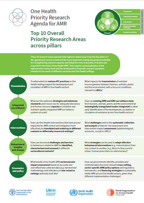 One Health Priority Research Agenda for AMR Fact Sheets